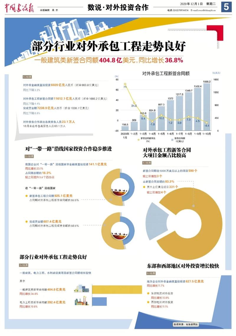 前10月我国对外承包工程稳中向好 
