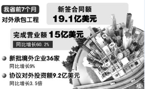 前7月皖企对外承包工程新签合同额19.1亿美元，国际市场开拓稳步推进